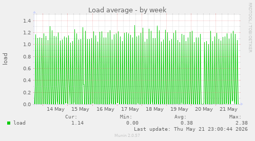 Load average