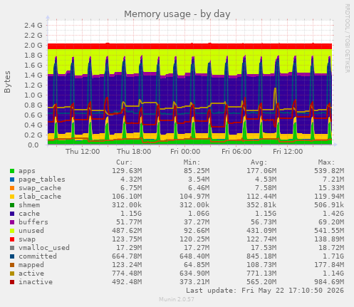 Memory usage