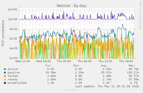Netstat