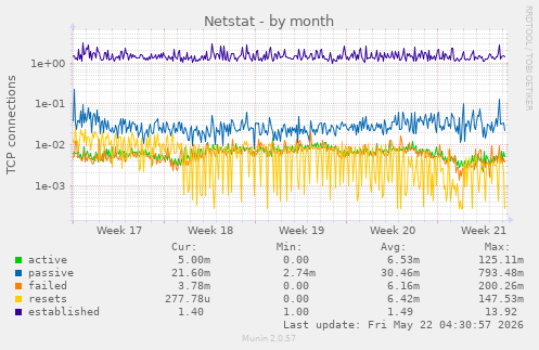 Netstat