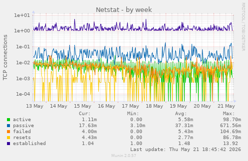 Netstat