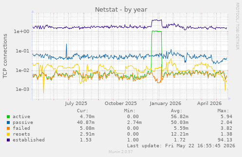 Netstat
