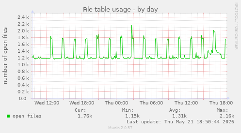 File table usage