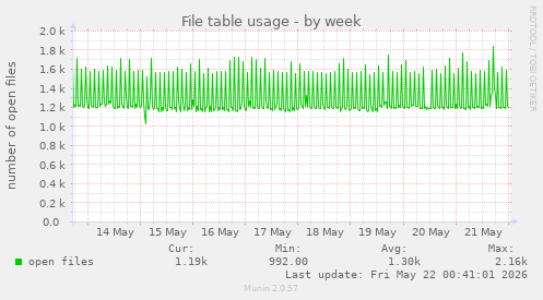 File table usage
