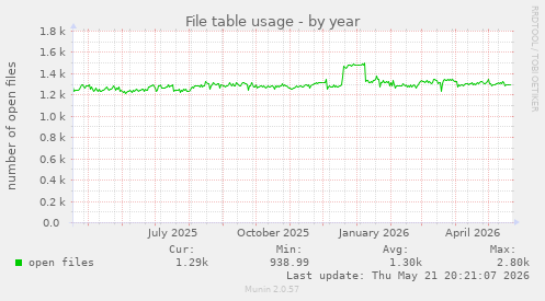 File table usage