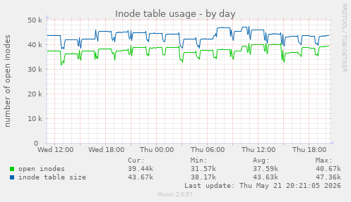 daily graph