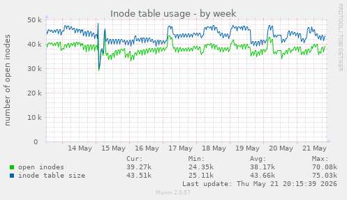 weekly graph