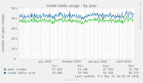 Inode table usage