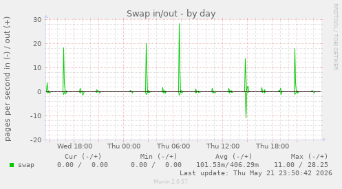 Swap in/out