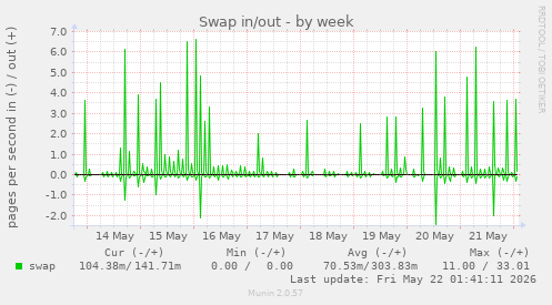 Swap in/out