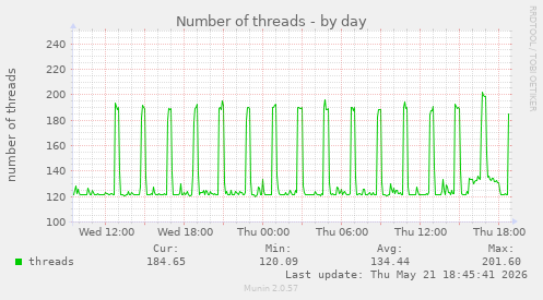 Number of threads