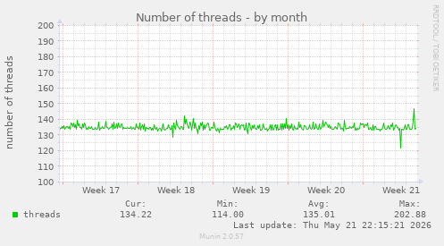 Number of threads