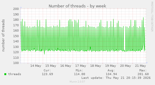 Number of threads