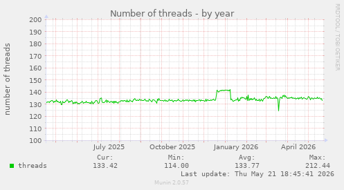 Number of threads