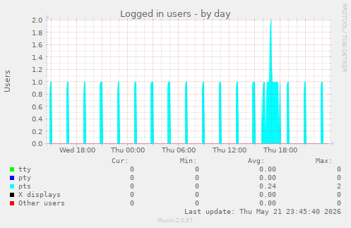 Logged in users
