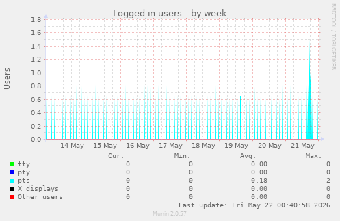 Logged in users