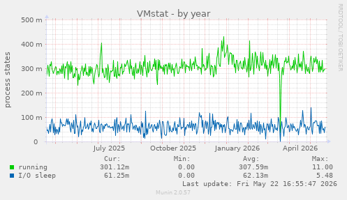 VMstat