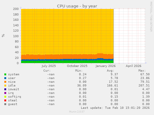 CPU usage