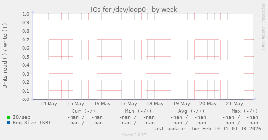 IOs for /dev/loop0