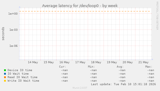 Average latency for /dev/loop0