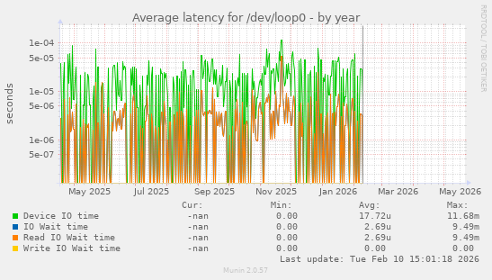 Average latency for /dev/loop0