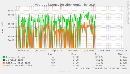 Average latency for /dev/loop1