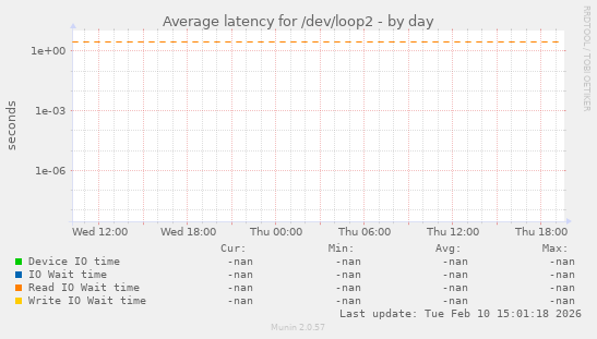 Average latency for /dev/loop2