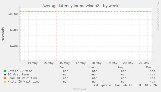 Average latency for /dev/loop2
