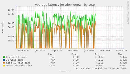 Average latency for /dev/loop2