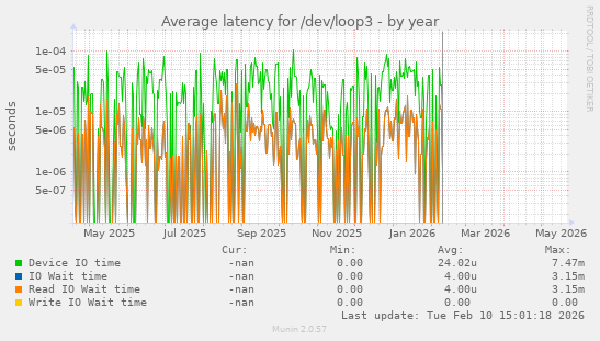 Average latency for /dev/loop3