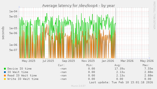 Average latency for /dev/loop4