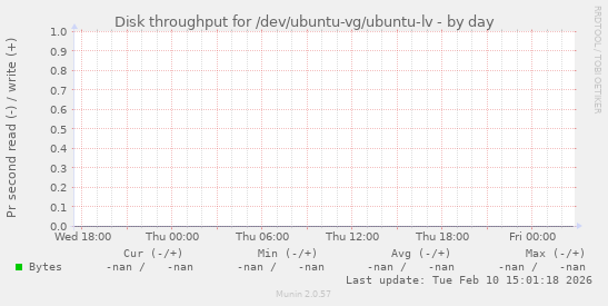 Disk throughput for /dev/ubuntu-vg/ubuntu-lv