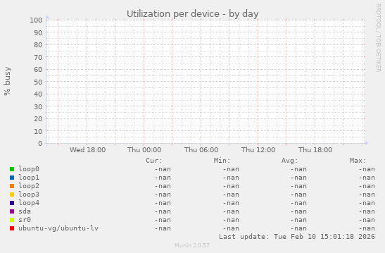 Utilization per device