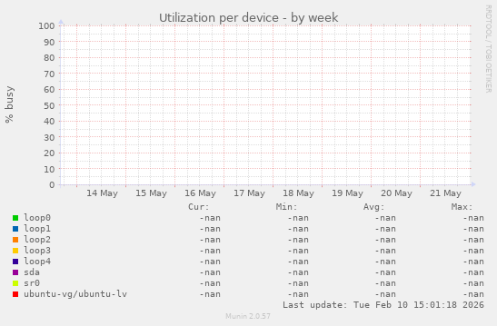 Utilization per device