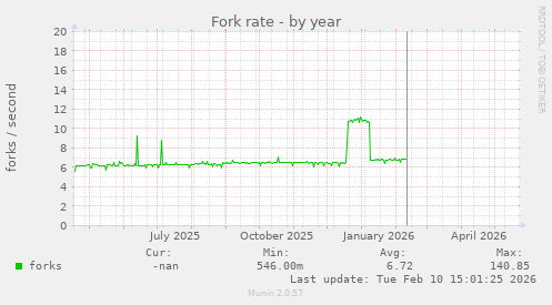 Fork rate