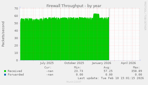 Firewall Throughput