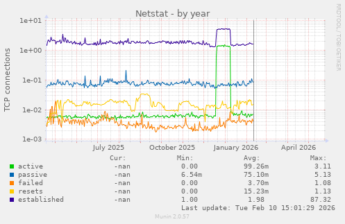 Netstat