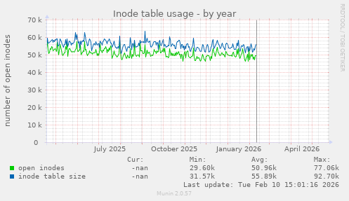 Inode table usage