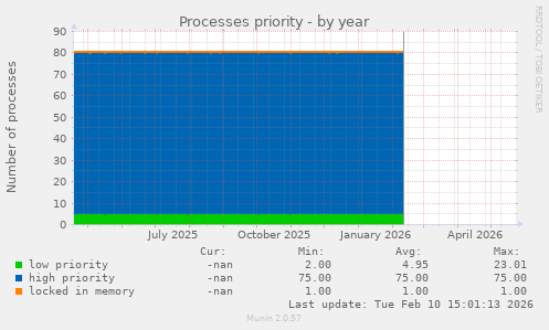 Processes priority