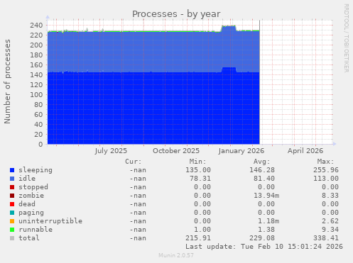 Processes