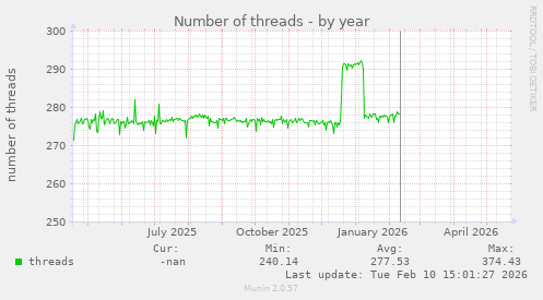 Number of threads