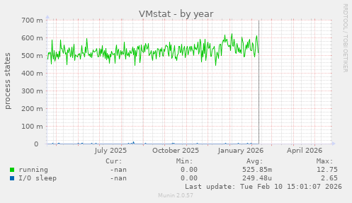 VMstat