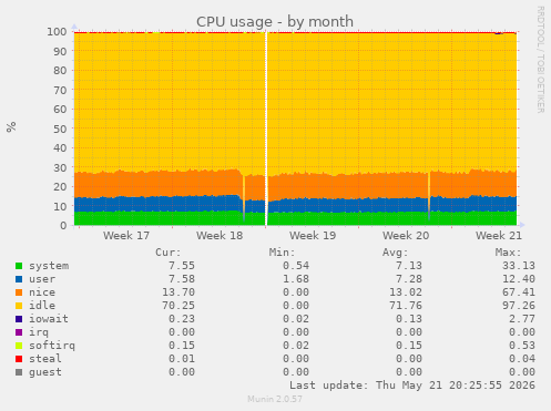CPU usage