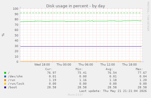 Disk usage in percent