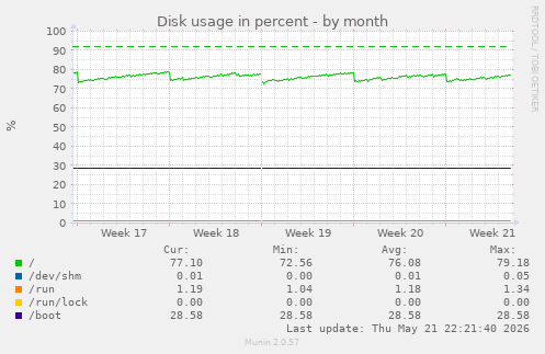monthly graph