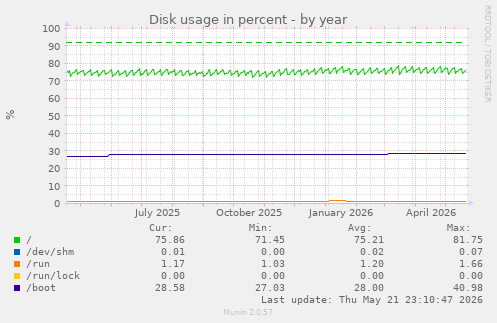yearly graph