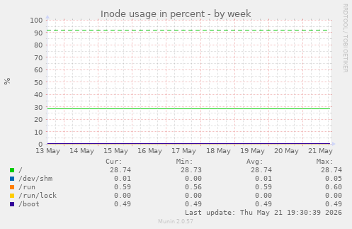 Inode usage in percent