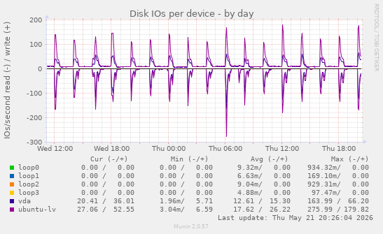 Disk IOs per device