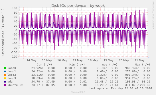 Disk IOs per device