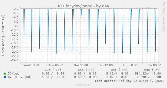 IOs for /dev/loop0